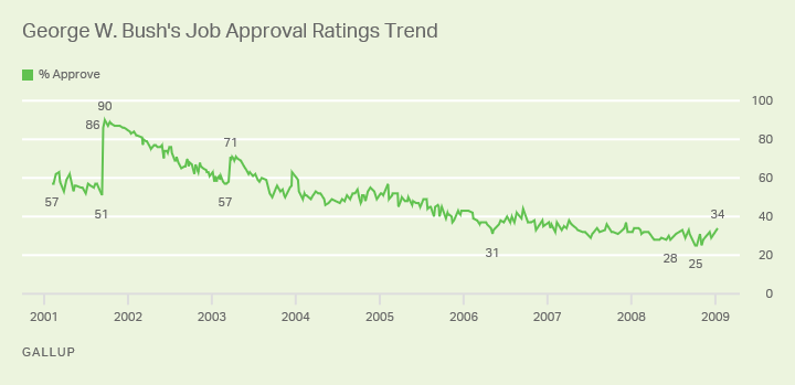 George W.Bush's Job Approval Ratings Trend Chart