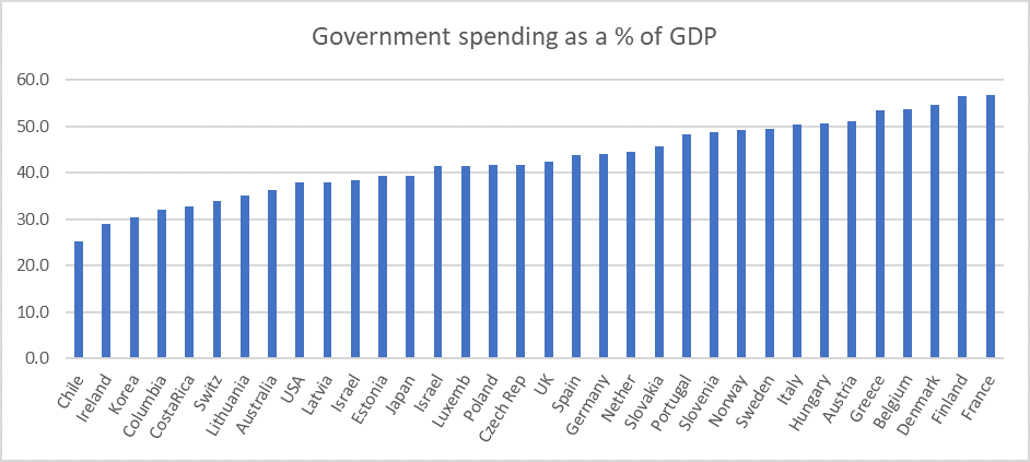 government spending percentage GDP chart