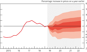 percentage increases in prices graph
