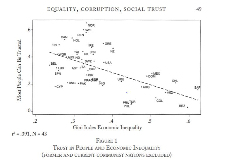 Graph comparing social trust and economic inequality