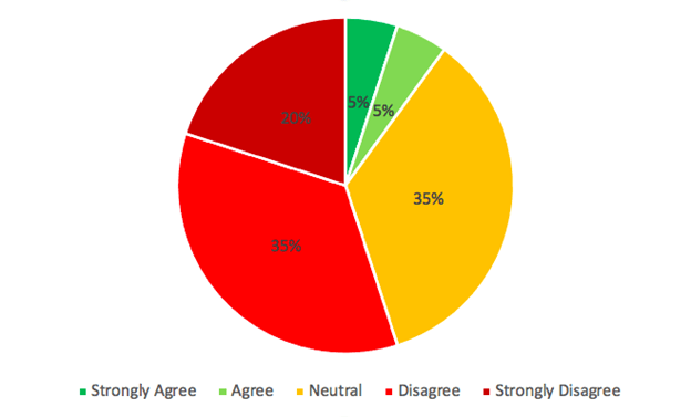 Pie chart showing responses to Question 1