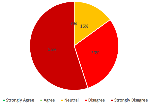 Pie chart showing results from Question 3
