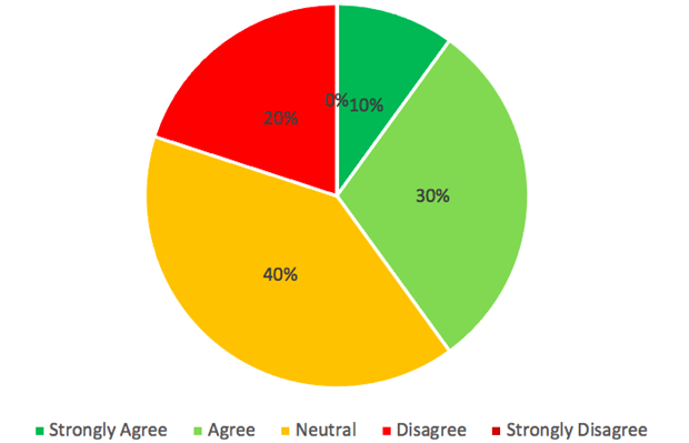 Pie chart showing responses to Question 2